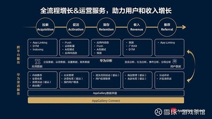 從開發(fā)到運(yùn)營 華為應(yīng)用市場(chǎng)AppGallery Connect如何全面賦能游戲開發(fā)者高效運(yùn)營