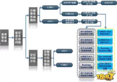 解鎖增長密碼 游戲運營必知的數據分析核心干貨