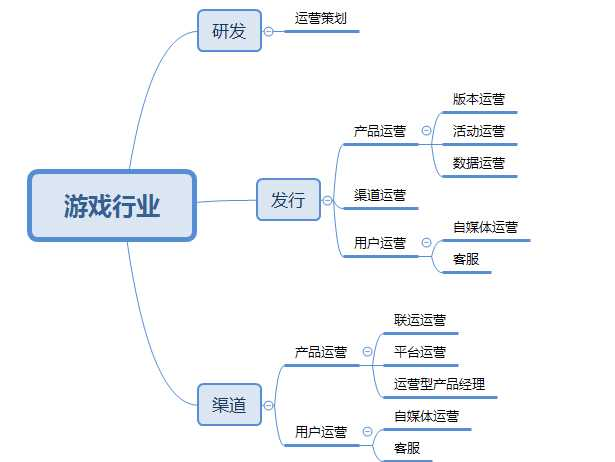 游戲運(yùn)營崗位細(xì)分工種解析