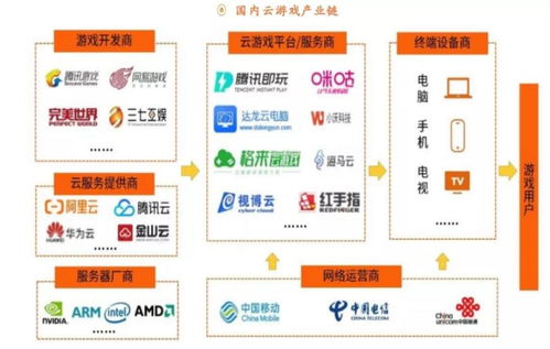 云游戲產(chǎn)業(yè)鏈全景解析 重塑游戲運(yùn)營的未來